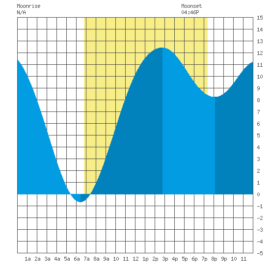 Horsehead Bay tide chart for Monday, September 15, 2025