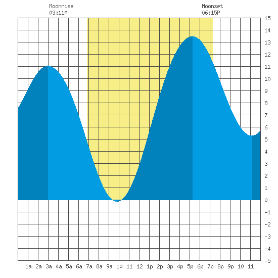 Horsehead Bay tide chart for Thursday, September 18, 2025