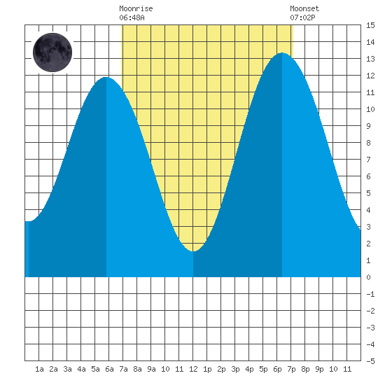 Horsehead Bay tide chart for Sunday, September 21, 2025