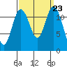 Horsehead Bay tide chart for Tuesday, September 23, 2025