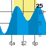 Horsehead Bay tide chart for Thursday, September 25, 2025