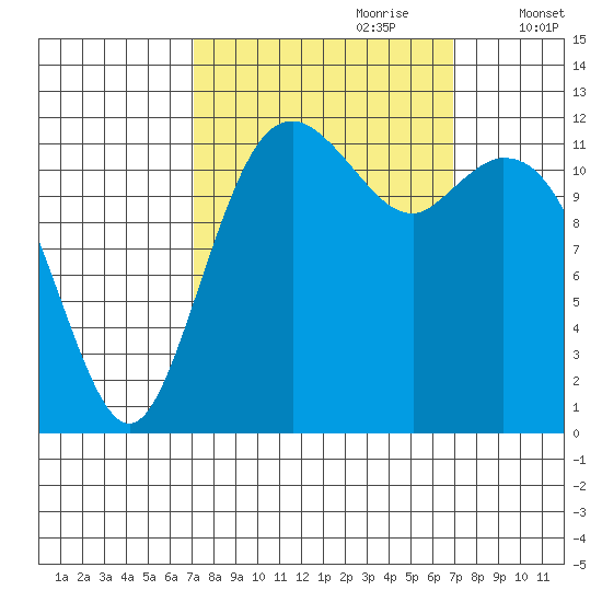 Horsehead Bay tide chart for Sunday, September 28, 2025