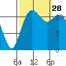 Horsehead Bay tide chart for Sunday, September 28, 2025