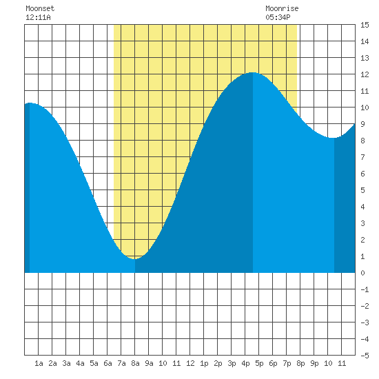 Horsehead Bay tide chart for Tuesday, September 2, 2025