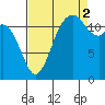 Horsehead Bay tide chart for Tuesday, September 2, 2025