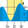 Horsehead Bay tide chart for Wednesday, September 3, 2025