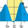 Horsehead Bay tide chart for Saturday, September 6, 2025