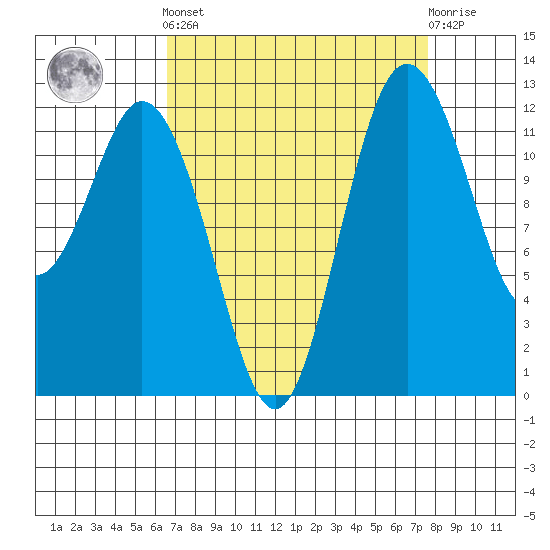 Horsehead Bay tide chart for Sunday, September 7, 2025