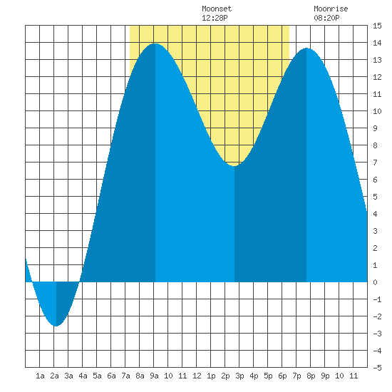 Horsehead Bay tide chart for Friday, October 10, 2025