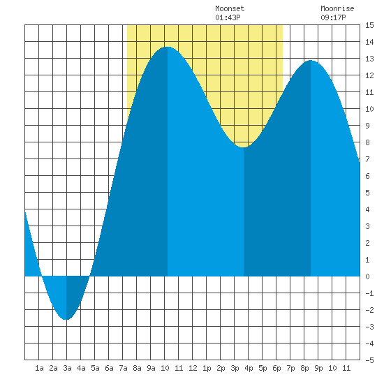 Horsehead Bay tide chart for Saturday, October 11, 2025