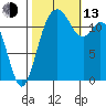 Horsehead Bay tide chart for Monday, October 13, 2025