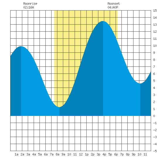 Horsehead Bay tide chart for Thursday, October 16, 2025