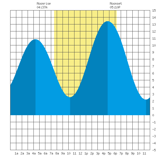 Horsehead Bay tide chart for Saturday, October 18, 2025