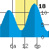 Horsehead Bay tide chart for Saturday, October 18, 2025