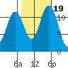 Horsehead Bay tide chart for Sunday, October 19, 2025