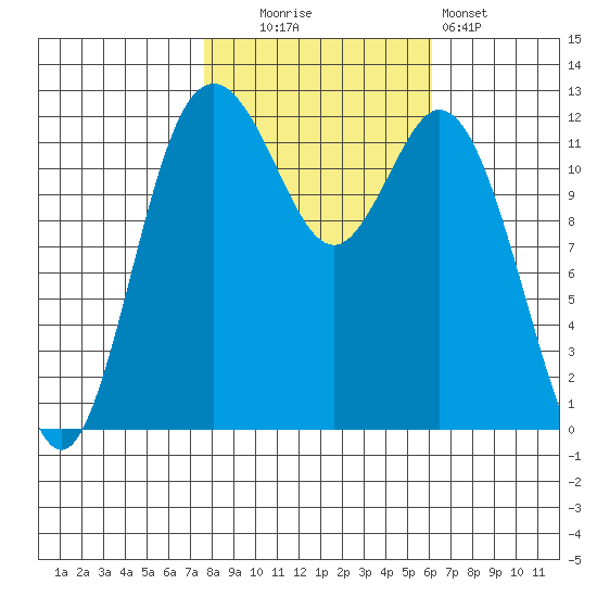 Horsehead Bay tide chart for Thursday, October 23, 2025