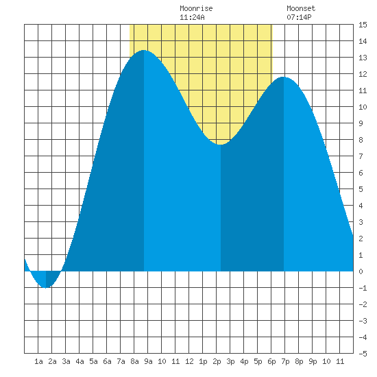 Horsehead Bay tide chart for Friday, October 24, 2025
