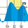 Horsehead Bay tide chart for Saturday, October 25, 2025