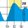 Horsehead Bay tide chart for Tuesday, October 28, 2025