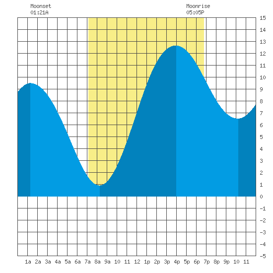 Horsehead Bay tide chart for Thursday, October 2, 2025