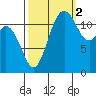 Horsehead Bay tide chart for Thursday, October 2, 2025