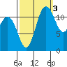 Horsehead Bay tide chart for Friday, October 3, 2025