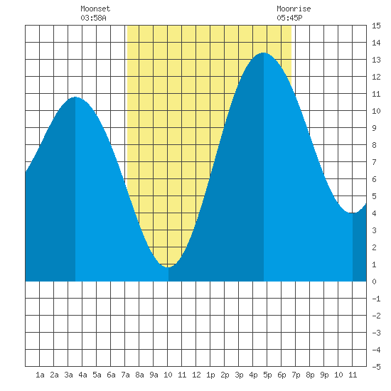 Horsehead Bay tide chart for Saturday, October 4, 2025