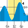Horsehead Bay tide chart for Saturday, October 4, 2025