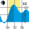 Horsehead Bay tide chart for Tuesday, November 11, 2025