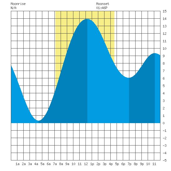 Horsehead Bay tide chart for Wednesday, November 12, 2025