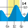 Horsehead Bay tide chart for Friday, November 14, 2025