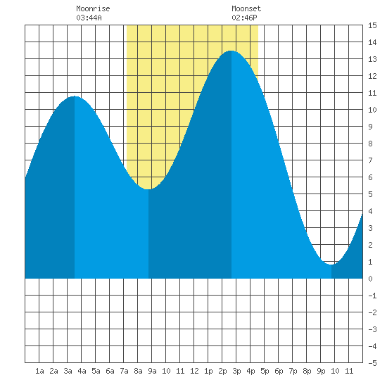 Horsehead Bay tide chart for Sunday, November 16, 2025
