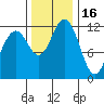 Horsehead Bay tide chart for Sunday, November 16, 2025