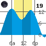 Horsehead Bay tide chart for Wednesday, November 19, 2025