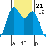 Horsehead Bay tide chart for Friday, November 21, 2025