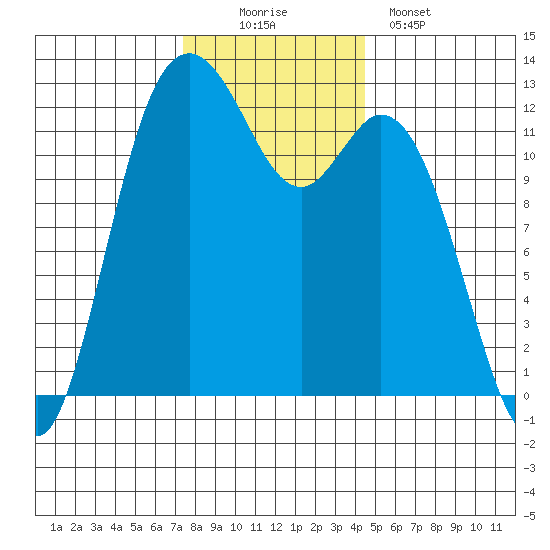 Horsehead Bay tide chart for Saturday, November 22, 2025