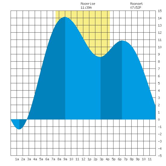 Horsehead Bay tide chart for Monday, November 24, 2025