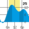 Horsehead Bay tide chart for Tuesday, November 25, 2025