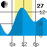 Horsehead Bay tide chart for Thursday, November 27, 2025