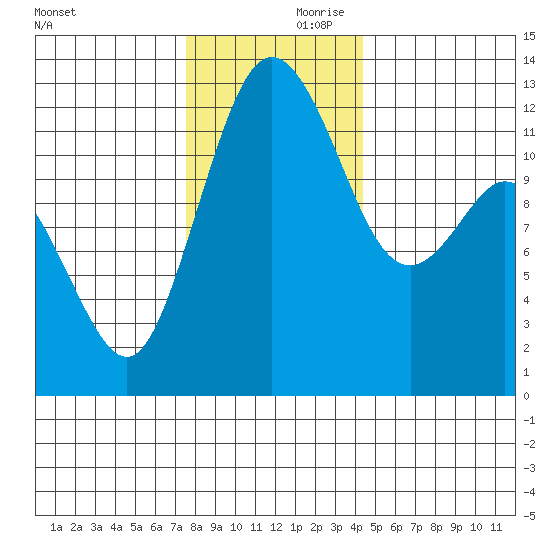 Horsehead Bay tide chart for Friday, November 28, 2025