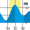 Horsehead Bay tide chart for Friday, November 28, 2025