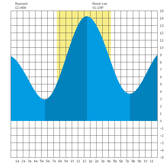 Horsehead Bay tide chart for Saturday, November 29, 2025