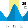 Horsehead Bay tide chart for Saturday, November 29, 2025