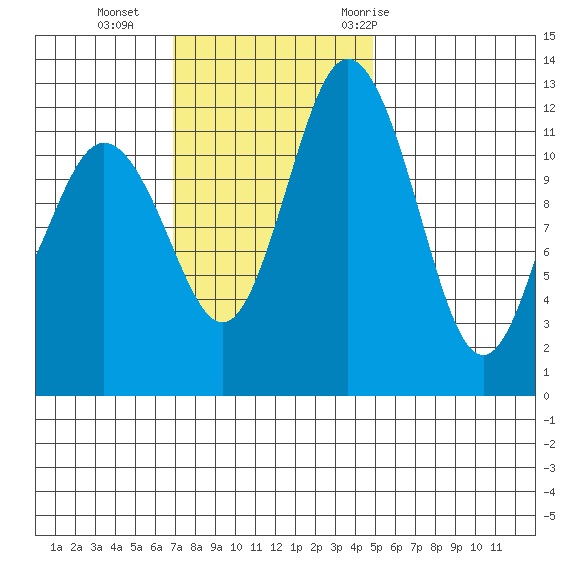 Horsehead Bay tide chart for Sunday, November 2, 2025