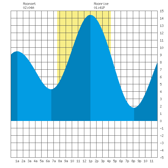 Horsehead Bay tide chart for Sunday, November 30, 2025