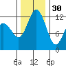 Horsehead Bay tide chart for Sunday, November 30, 2025