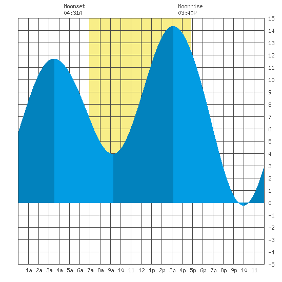 Horsehead Bay tide chart for Monday, November 3, 2025