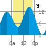 Horsehead Bay tide chart for Monday, November 3, 2025