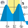 Horsehead Bay tide chart for Wednesday, November 5, 2025