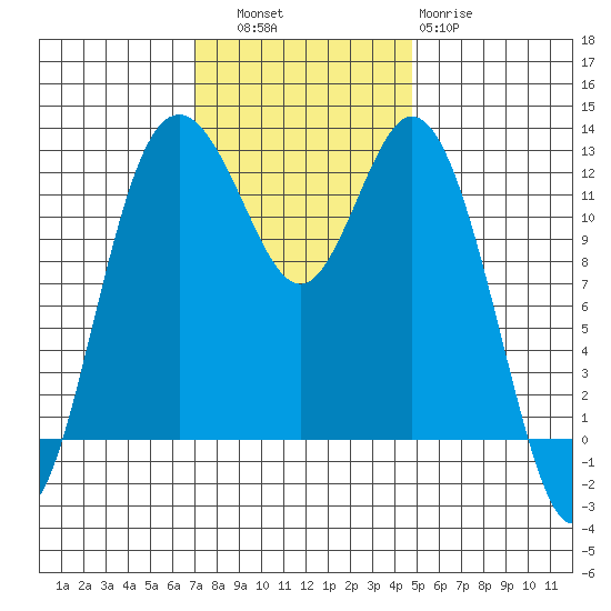 Horsehead Bay tide chart for Thursday, November 6, 2025